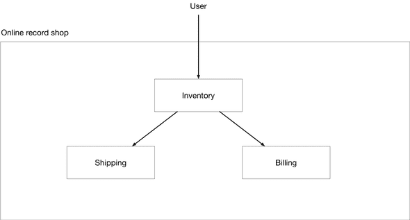 Microservices Example